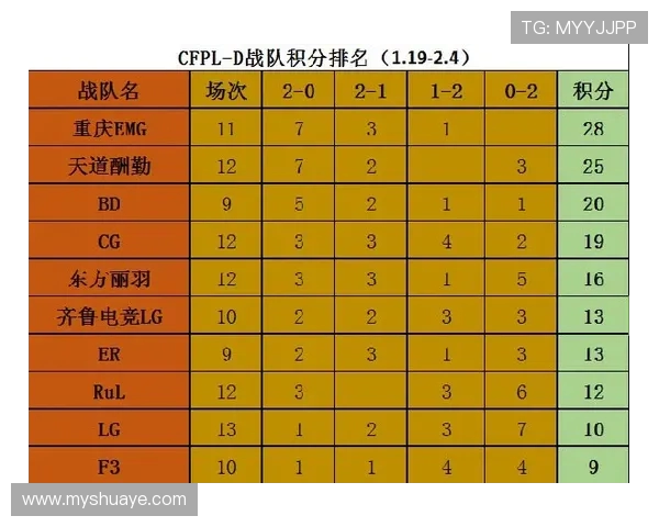 全明星赛积分榜更新V5战队以55分稳居榜首位置