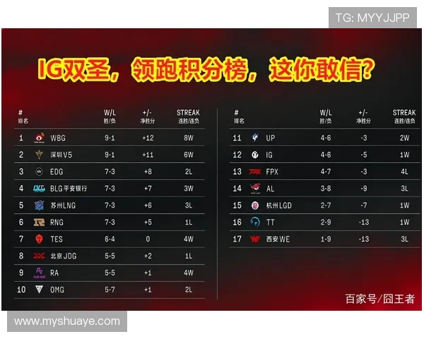 北京足球队强势领跑冠军赛积分榜72分稳居第一