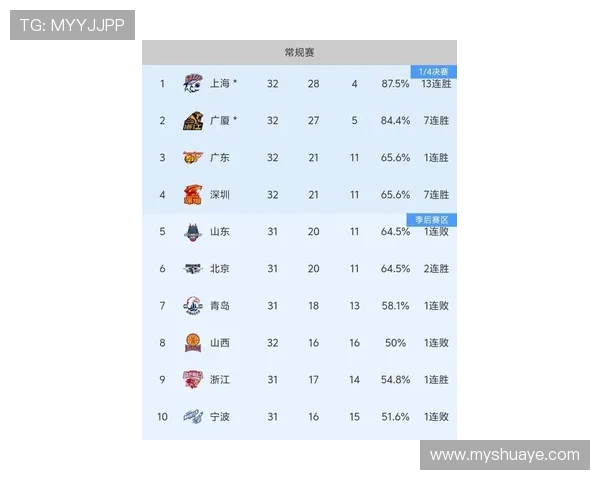 上海篮球队在钻石联赛积分榜上以62分稳居第一名展现强劲实力